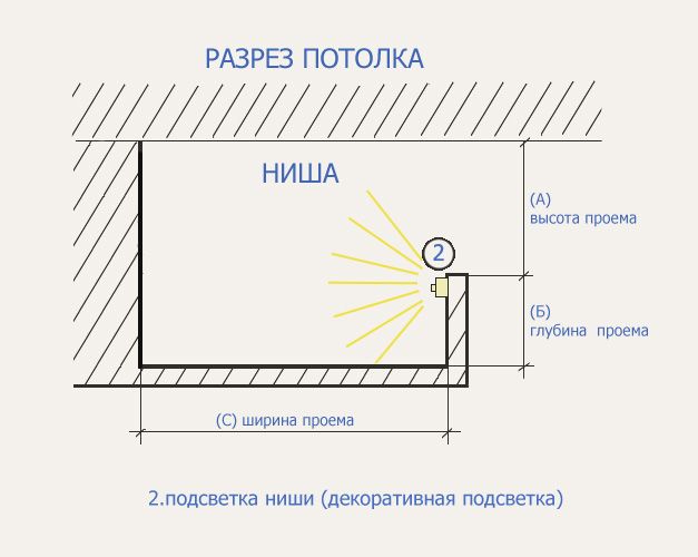 Размеры короба потолка с подсветкой